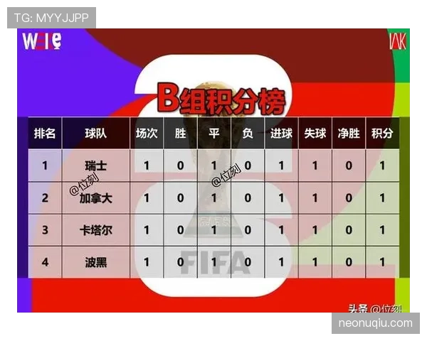 加拿大世界杯B组成绩：一胜一平一负排名第二